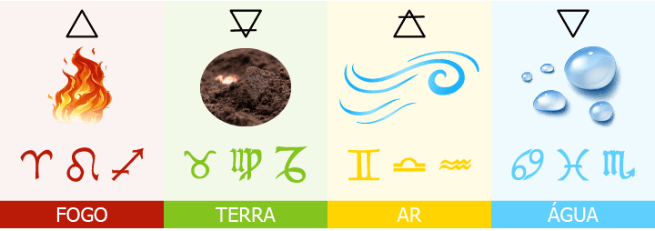 Elementos do zodíaco nas astrologia, fogo, terra, ar e água