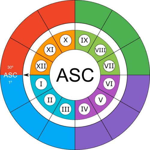 Signo Ascendente - Calcular ascendente Signo ascendente