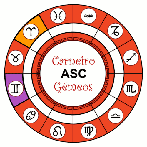 Carneiro com Ascendente em Gémeos