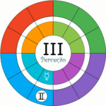 3 Casa Astrologica, a perceção