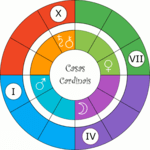 Casas angulares ou cardinais