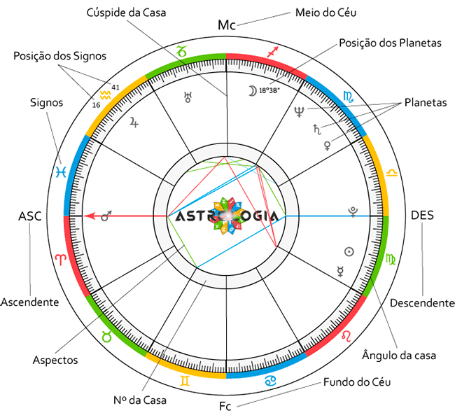 Como ler o mapa astral Mapa astral