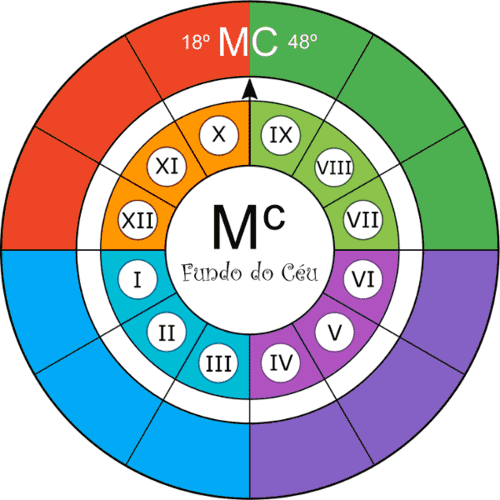 Meio do Céu (calcular)