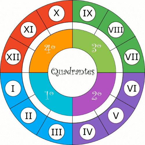Os quatro quadrantes nas astrologia