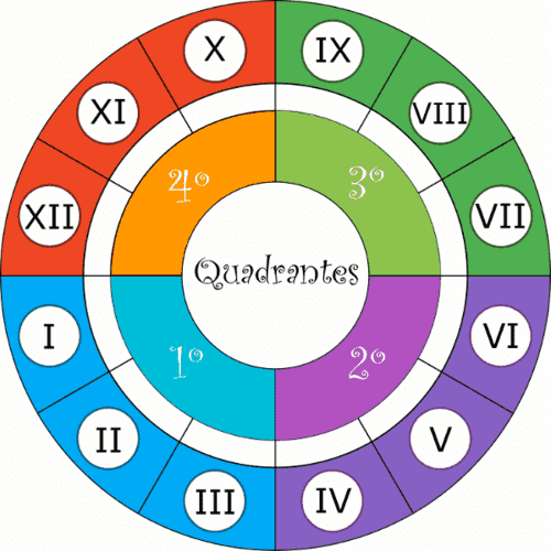Quadrantes do mapa astral na astrologia Quadrantes do mapa astral na astrologia