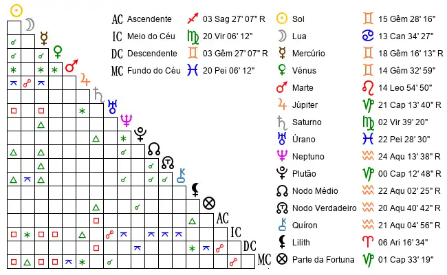 Aspectos do Mapa astral de Fil*** no dia 05-06-2008 às 20:00:00, em Matosinhos, Portugal (41.2076600, -8.6674300)
