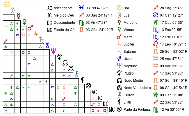 Aspectos do Mapa astral de Vid*** no dia 20-12-2002 às 11:00, em Saquarema, Brasil (-22.8700600, -42.5616300)