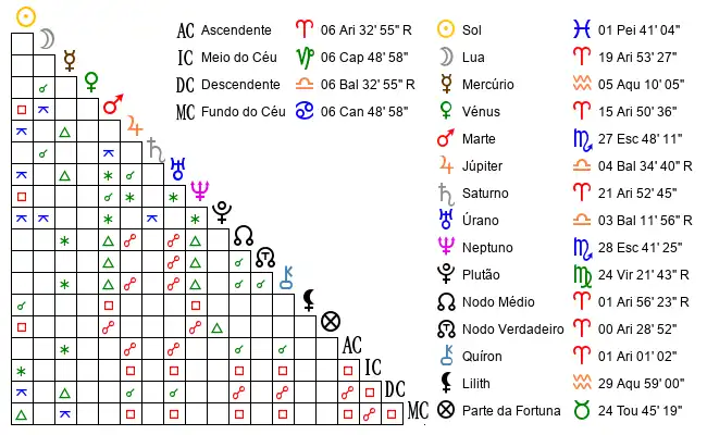 Aspectos do Mapa astral de Anónimo no dia 20-02-1969 às 09:00:00, em Nao Me Toque, Brasil (-28.4591700, -52.8208300)