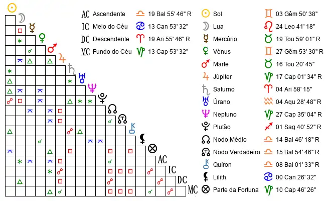 Aspectos do Mapa astral de Gis*** no dia 24-05-1996 às 15:20, em Paranavai, Brasil (-22.9002800, -52.5375300)