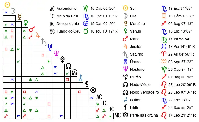 Aspectos do Mapa astral de Mar*** no dia 06-11-1998 às 12:00, em Vila Real, Portugal (41.3002100, -7.7398500)