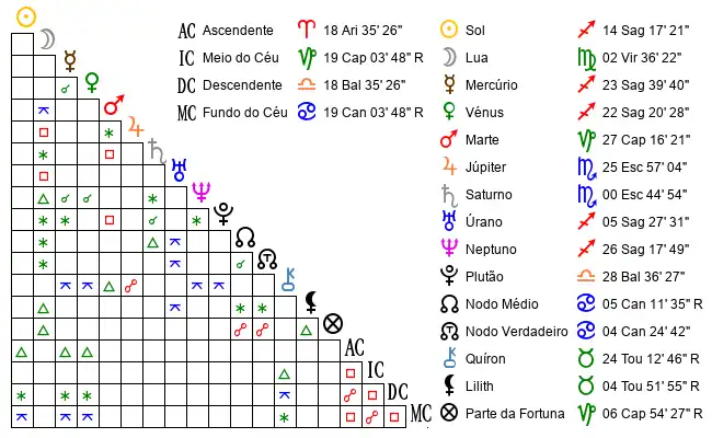 Aspectos do Mapa astral de Fab*** no dia 06-12-1982 às 15:00:00, em Foz do Iguacu, Brasil (-25.4530900, -54.5523500)
