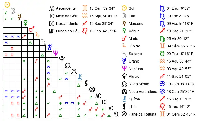 Aspectos do Mapa astral de Dav*** no dia 27-10-2000 às 20:20, em Braga, Portugal (41.5580100, -8.4230800)