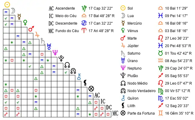 Aspectos do Mapa astral de Tha*** no dia 03-10-1998 às 11:49:00, em Sao Bernardo, Brasil (-6.2833300, -37.9333300)