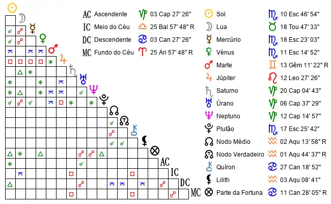 Aspectos do Mapa astral de Joa*** no dia 03-11-1990 às 11:23:00, em Sao Jorge de Arroios, Portugal (38.7314900, -9.1396600)