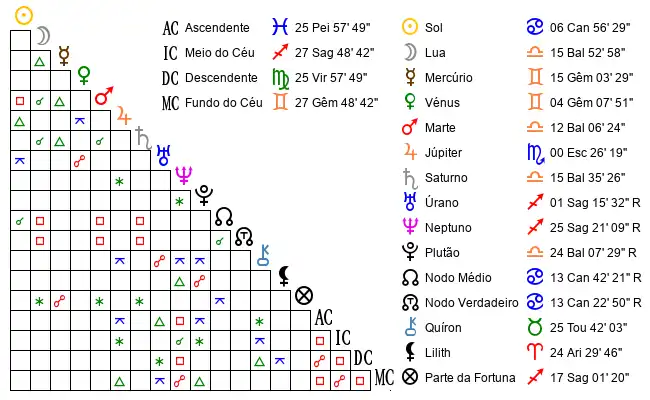 Aspectos do Mapa astral de Fer*** no dia 29-06-1982 às 01:00, em Caldas da Rainha, Portugal (39.4158600, -9.1337600)