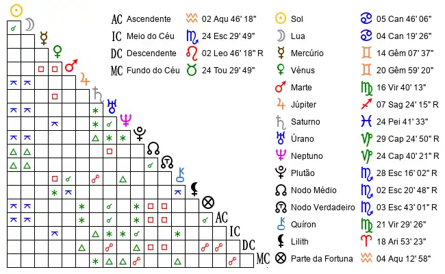 Aspectos do Mapa astral de Sar*** no dia 27-06-1995 às 23:40, em Tomar, Portugal (39.6104000, -8.3934600)