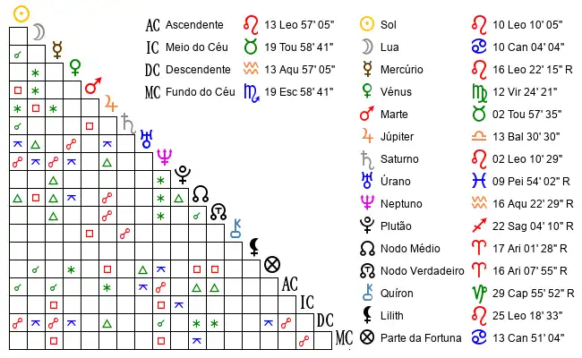 Aspectos do Mapa astral de Ari*** no dia 02-08-2005 às 06:00:00, em Fortaleza, Brasil (-3.7227100, -38.5246500)