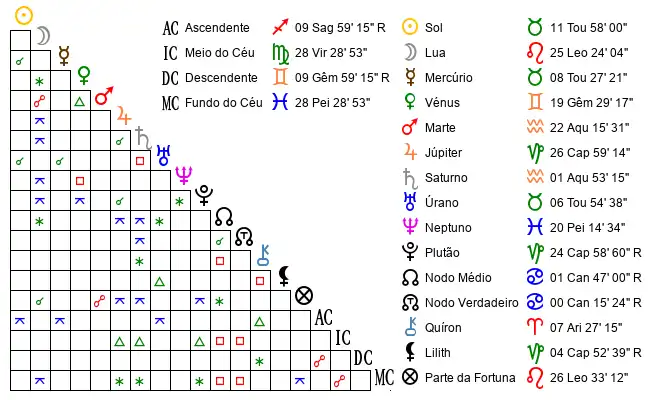 Aspectos do Mapa astral de Leo*** no dia 01-05-2020 às 22:45, em Viseu, Portugal (40.6745000, -7.9172100)