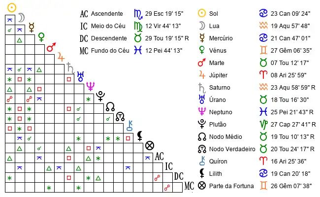 Aspectos do Mapa astral de Ken*** no dia 15-07-2022 às 16:59, em Lisboa, Portugal (38.7263500, -9.1484300)