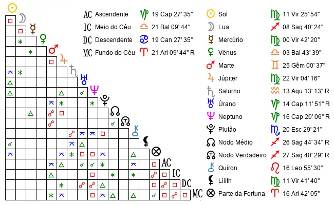 Aspectos do Mapa astral de Sin*** no dia 03-09-1992 às 14:00:00, em Fortaleza, Brasil (-3.7227100, -38.5246500)