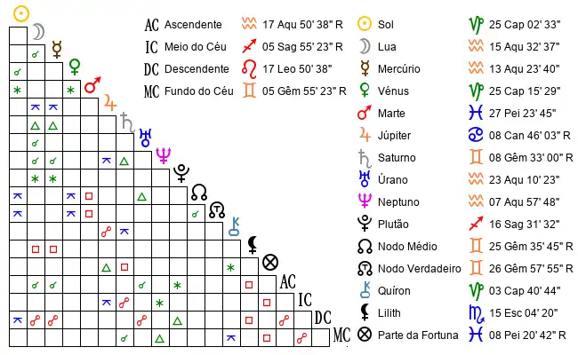 Aspectos do Mapa astral de Gus*** no dia 15-01-2002 às 09:12:00, em Aveiro, Portugal (40.6239800, -8.6162800)