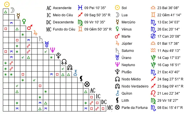 Aspectos do Mapa astral de Kle*** no dia 16-10-1992 às 14:30:00, em Teixeira de Freitas, Brasil (-17.4240200, -39.7869700)