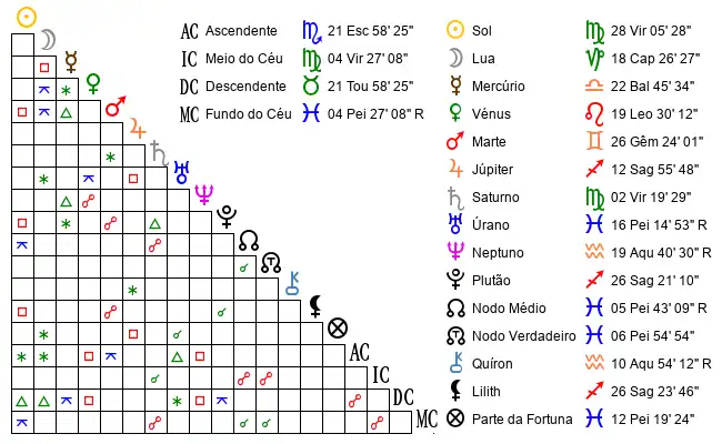 Aspectos do Mapa astral de Sim*** no dia 21-09-2007 às 12:00:00, em Porto, Portugal (41.1555600, -8.6267200)