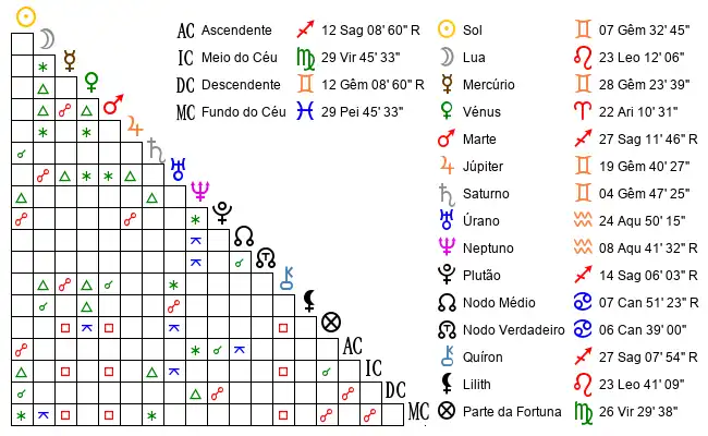 Aspectos do Mapa astral de NÃ¡*** no dia 10-09-1999 às 11:30, em Almada, Portugal (38.6839900, -9.1495500)