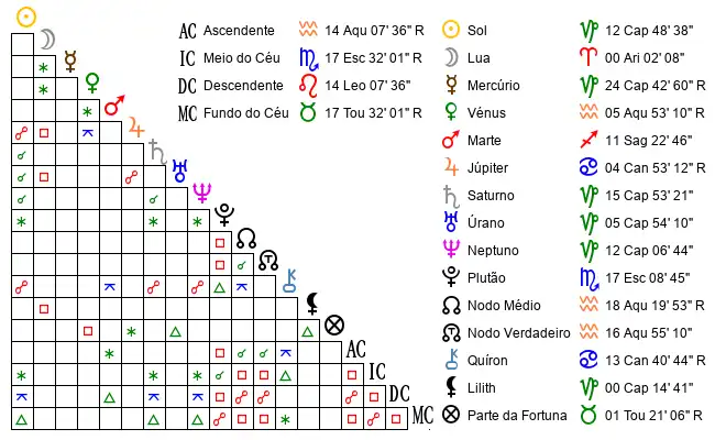 Aspectos do Mapa astral de DÃ©*** no dia 03-01-1990 às 09:00, em Teresina, Brasil (-5.1025200, -42.7407000)