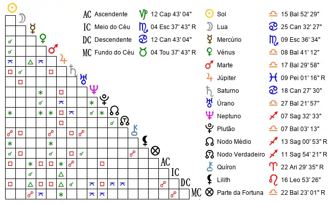 Aspectos do Mapa astral de JoÃ*** no dia 09-10-1974 às 14:30:00, em Faro, Portugal (37.0564300, -7.9277400)