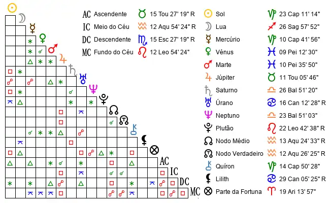Aspectos do Mapa astral de Isa*** no dia 13-01-1953 às 13:50, em Recife, Brasil (-8.0117500, -34.9529100)