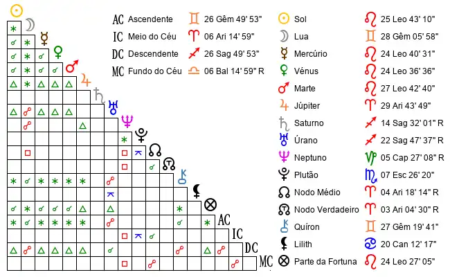 Aspectos do Mapa astral de Tia*** no dia 19-08-1987 às 02:30:00, em Itabirito, Brasil (-20.2533300, -43.8013900)