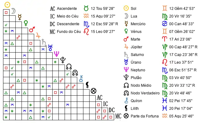 Aspectos do Mapa astral de Anónimo no dia 03-06-1960 às 04:30, em Sao Paulo, Brasil (-23.6270300, -46.6350300)