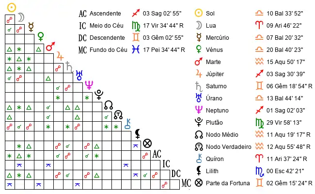 Aspectos do Mapa astral de Ana*** no dia 04-10-1971 às 12:00, em Setubal, Portugal (38.5174200, -8.9081700)