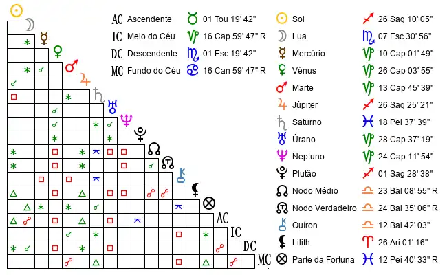 Aspectos do Mapa astral de HÃ©*** no dia 18-12-1995 às 15:00, em Guimaraes, Portugal (41.4438400, -8.2891800)