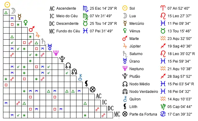 Aspectos do Mapa astral de Anónimo no dia 28-03-2007 às 23:50:00, em Torres Vedras, Portugal (39.1022200, -9.2523800)