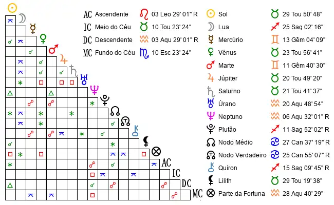 Aspectos do Mapa astral de JoÃ*** no dia 20-05-2000 às 11:00, em Parauapebas, Brasil (-6.1855800, -50.5547400)