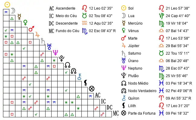 Aspectos do Mapa astral de Cec*** no dia 15-08-1970 às 06:00, em Portugal, Portugal (39.0708800, -8.2293100)