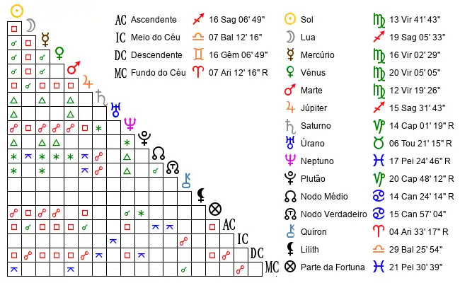 Aspectos do Mapa astral de Fra*** no dia 06-09-2019 às 15:00:00, em Estela, Portugal (41.4515600, -8.7561600)
