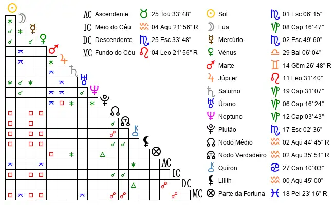 Aspectos do Mapa astral de InÃ*** no dia 24-10-1990 às 18:50, em Santarem, Portugal (39.3213100, -8.7131300)
