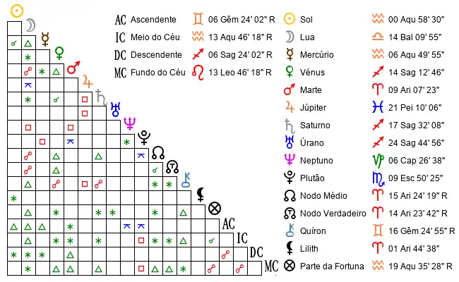 Aspectos do Mapa astral de Fil*** no dia 21-01-1987 às 12:00:00, em Lisboa, Portugal (38.7263500, -9.1484300)