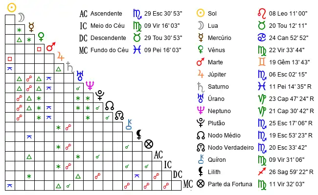 Aspectos do Mapa astral de Mar*** no dia 31-07-1994 às 16:15, em Funchal, Portugal (32.6761700, -16.9172200)