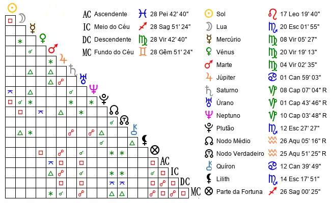 Aspectos do Mapa astral de Sil*** no dia 09-08-1989 às 20:20:00, em Nova Olinda, Brasil (-7.0856700, -39.6719500)