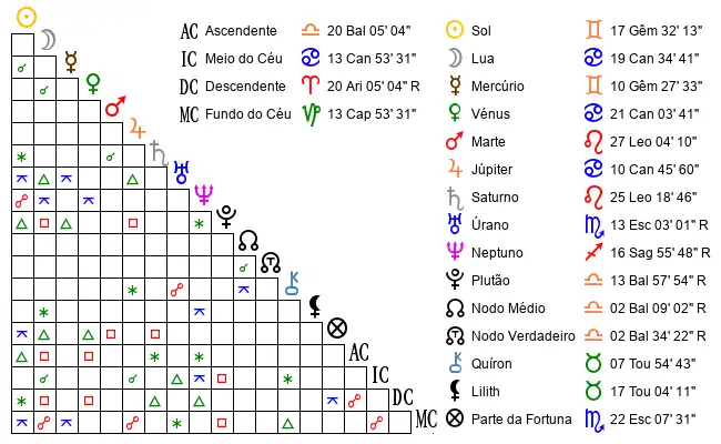Aspectos do Mapa astral de Dan*** no dia 08-06-1978 às 14:00:00, em Sao Paulo, Brasil (-23.6270300, -46.6350300)