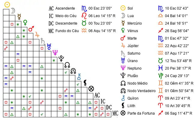 Aspectos do Mapa astral de Mat*** no dia 02-11-2021 às 06:22:00, em Massarelos, Portugal (41.1495000, -8.6303900)