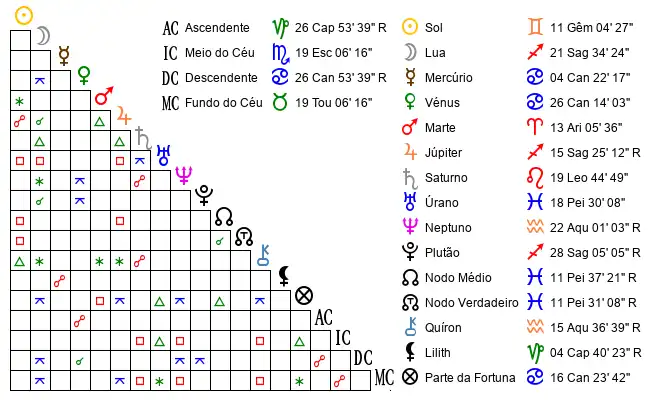 Aspectos do Mapa astral de Mat*** no dia 02-06-2007 às 00:03:00, em Lisboa, Portugal (38.7263500, -9.1484300)