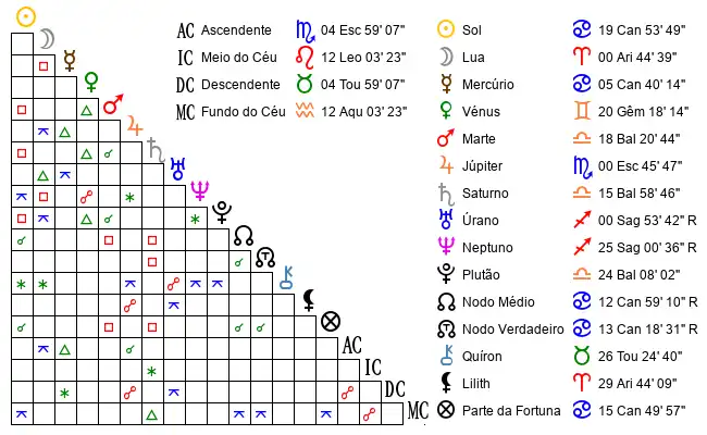 Aspectos do Mapa astral de Anónimo no dia 12-07-1982 às 15:12:00, em Porto, Portugal (41.1555600, -8.6267200)