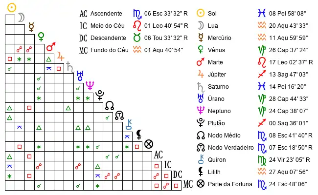 Aspectos do Mapa astral de Ver*** no dia 27-02-1995 às 22:00:00, em Belem, Brasil (-1.2407100, -48.4599100)