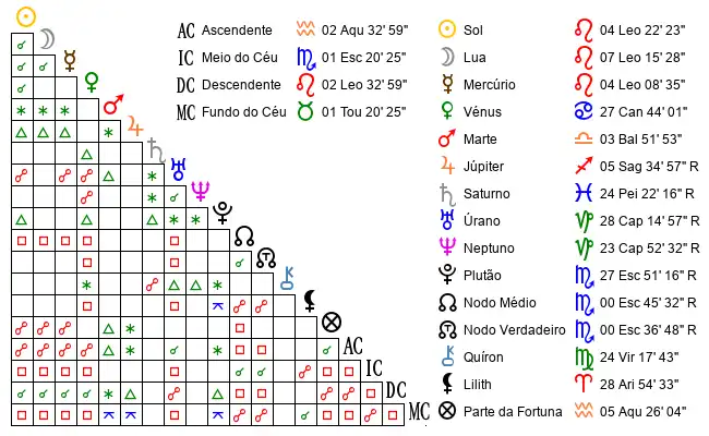Aspectos do Mapa astral de Let*** no dia 27-07-1995 às 17:20, em Cuiaba, Brasil (-15.4192400, -55.8902300)