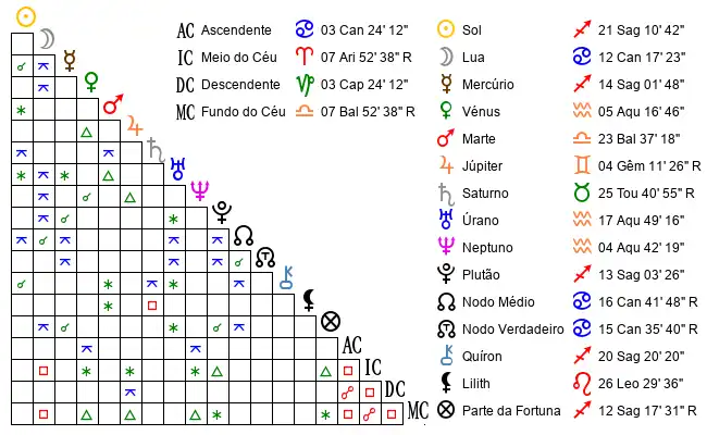 Aspectos do Mapa astral de Anónimo no dia 12-12-2000 às 18:35:00, em Serra Talhada, Brasil (-8.0909000, -38.3993800)